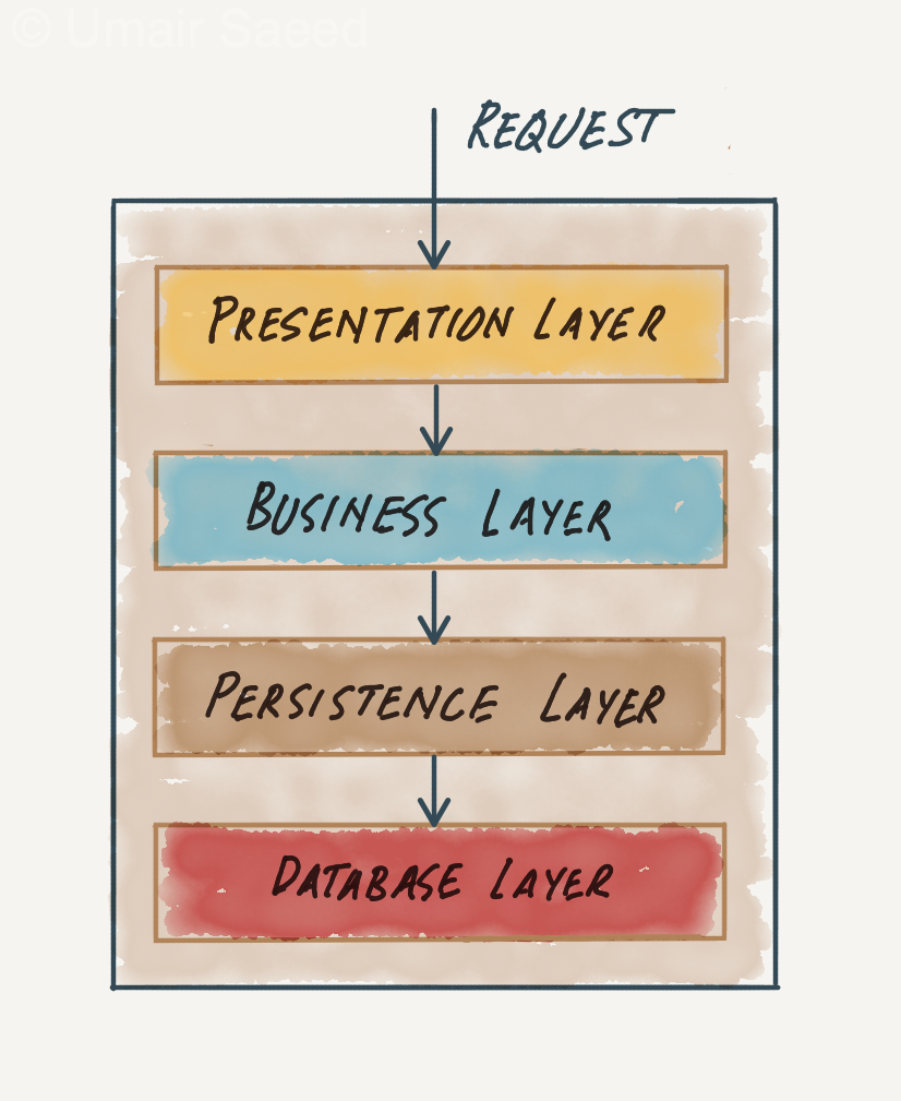 Common layers in Layered Architecture