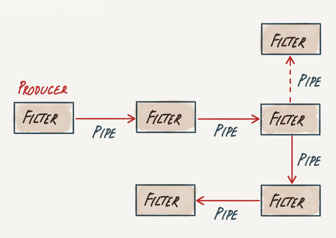 Pipeline Architecture · Umair's Blog