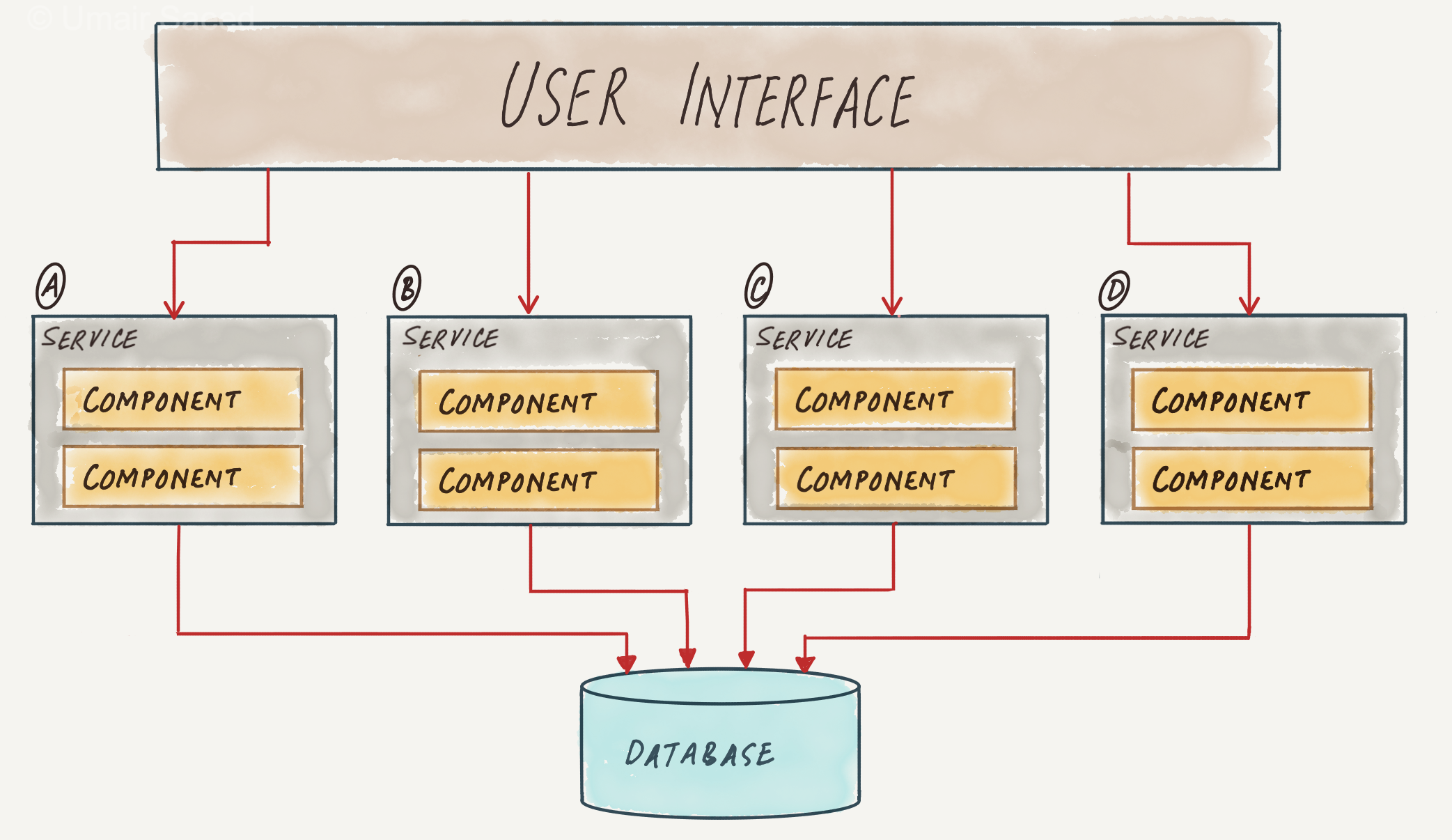 Service Oriented Architecture · Umair's Blog