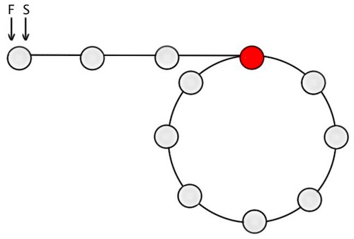 Figure-1: Circular linked list with S and F pointers at the start