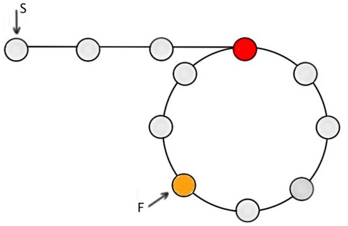 Figure-4: S at the start of linked list, F at the point they met. Both increment one at a time from here-on