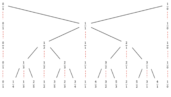 The first 4 levels of Stern-Brocot Tree